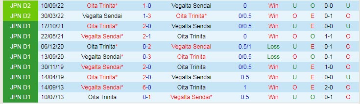 Nhận định, soi kèo Vegalta Sendai vs Oita Trinita, 12h00 ngày 29/4 - Ảnh 3