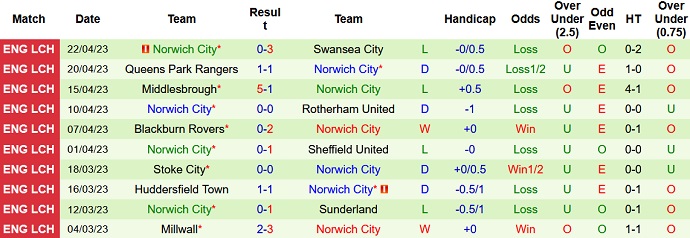 Nhận định, soi kèo West Brom vs Norwich, 23h30 ngày 29/4 - Ảnh 2
