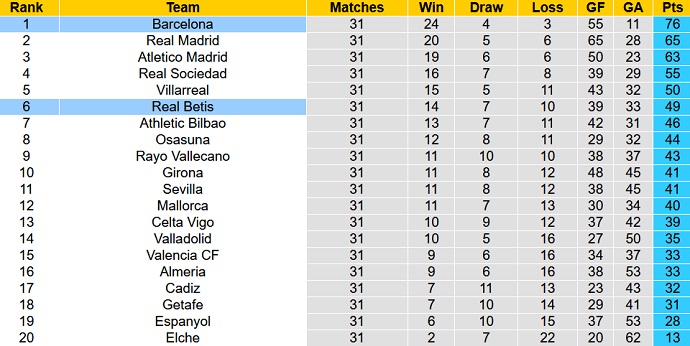 Soi kèo phạt góc Barcelona vs Real Betis, 02h00 ngày 30/4 - Ảnh 6