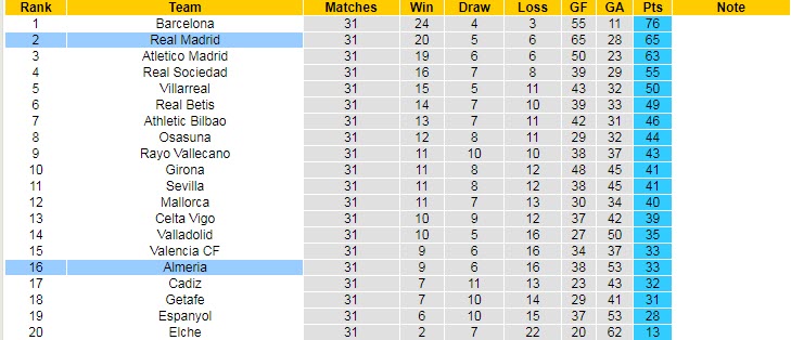 Soi kèo phạt góc Real Madrid vs Almeria, 23h30 ngày 29/4 - Ảnh 5