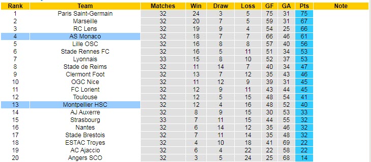 Nhận định, soi kèo AS Monaco vs Montpellier, 18h00 ngày 30/4 - Ảnh 5