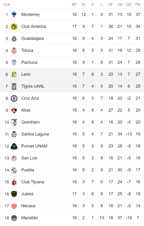 Nhận định, soi kèo Club Leon vs Tigres UANL, 08h05 ngày 1/5 - Ảnh 4