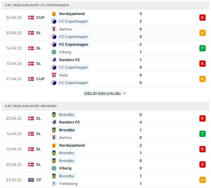 Nhận định, soi kèo Copenhagen vs Brondby, 21h ngày 30/4 - Ảnh 1