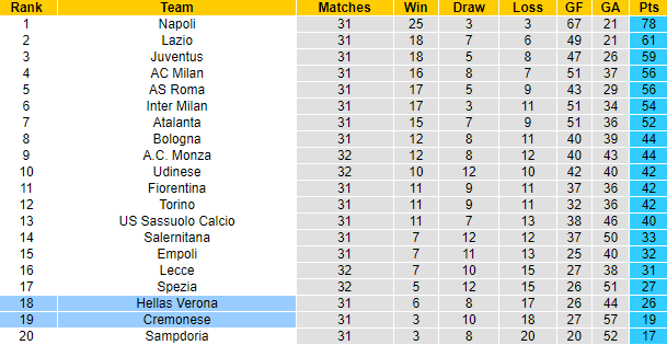 Nhận định, soi kèo Cremonese vs Hellas Verona, 20h00 ngày 30/4 - Ảnh 5