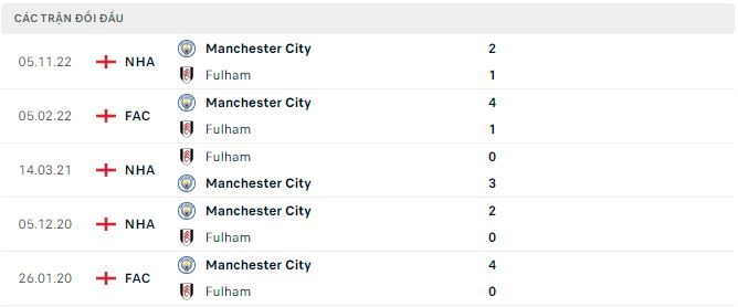 Nhận định, soi kèo Fulham vs Manchester City, 20h ngày 30/4 - Ảnh 2