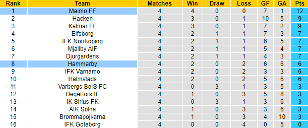 Nhận định, soi kèo Malmo vs Hammarby, 20h00 ngày 30/4 - Ảnh 4