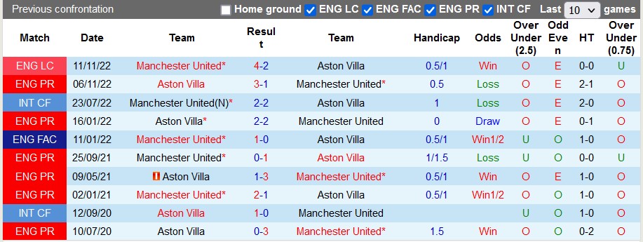 Nhận định, soi kèo MU vs Aston Villa, 20h00 ngày 30/4 - Ảnh 3