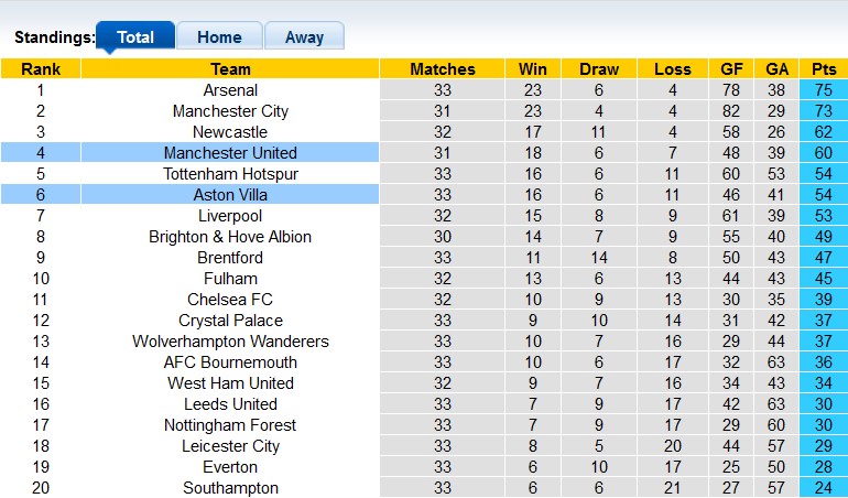 Nhận định, soi kèo MU vs Aston Villa, 20h00 ngày 30/4 - Ảnh 4
