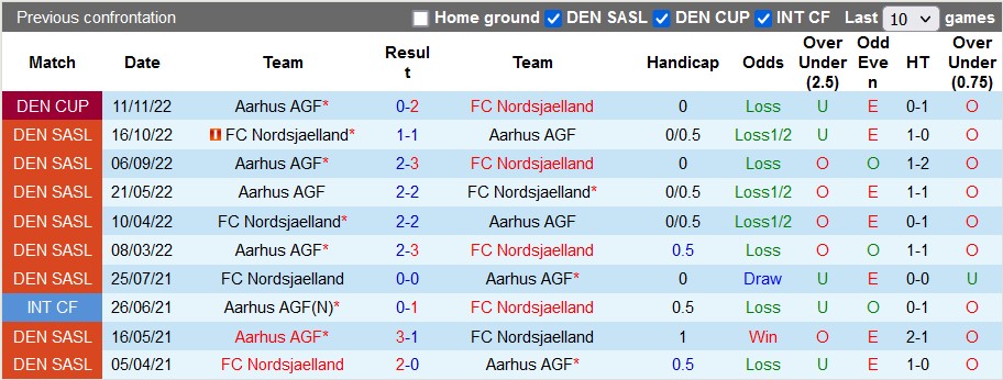 Nhận định, soi kèo Nordsjaelland vs Aarhus, 23h00 ngày 30/4 - Ảnh 3