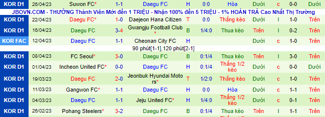 Nhận định, soi kèo Suwon Samsung Bluewings vs Daegu FC - Ảnh 3