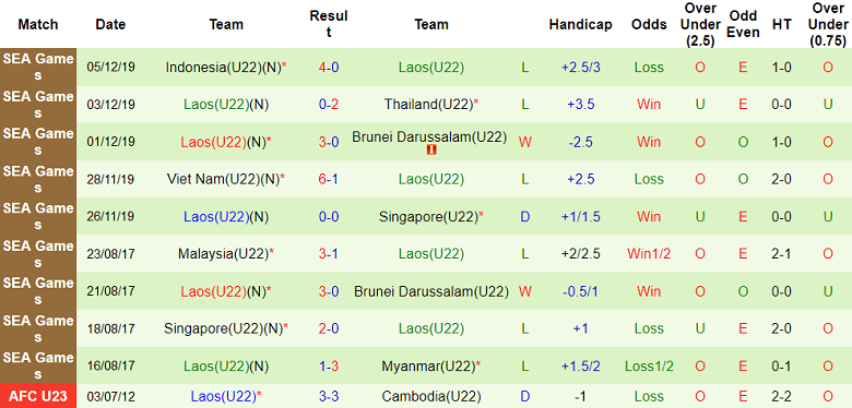 Nhận định, soi kèo U22 Việt Nam vs U22 Lào, 19h00 ngày 30/4 - Ảnh 2