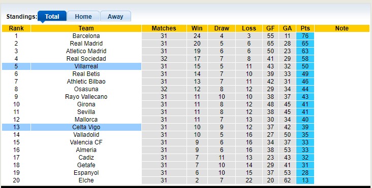 Nhận định, soi kèo Villarreal vs Celta Vigo, 21h15 ngày 30/4 - Ảnh 4