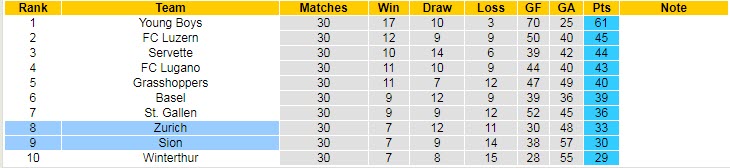 Nhận định, soi kèo Zurich vs Sion, 19h15 ngày 30/4 - Ảnh 4