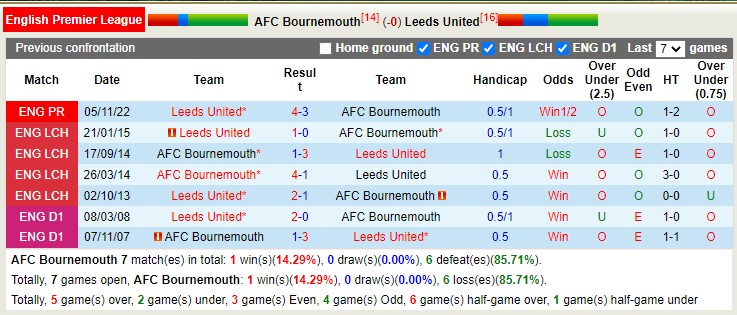 Soi kèo phạt góc Bournemouth vs Leeds United, 20h00 ngày 30/4 - Ảnh 3