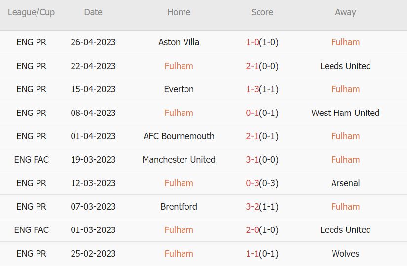 Soi kèo phạt góc Fulham vs Manchester City, 20h ngày 30/4 - Ảnh 1