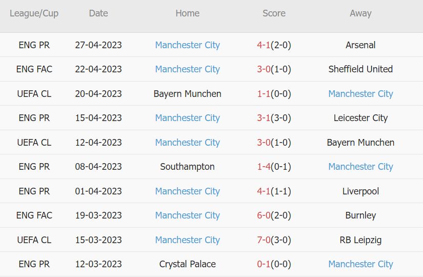 Soi kèo phạt góc Fulham vs Manchester City, 20h ngày 30/4 - Ảnh 2