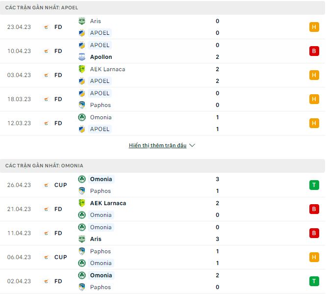 Nhận định, soi kèo APOEL vs Omonia, 23h ngày 1/5 - Ảnh 1