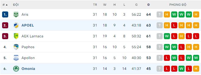 Nhận định, soi kèo APOEL vs Omonia, 23h ngày 1/5 - Ảnh 3