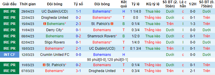 Nhận định, soi kèo Bohemians vs Cork City, 23h00 ngày 1/5 - Ảnh 1