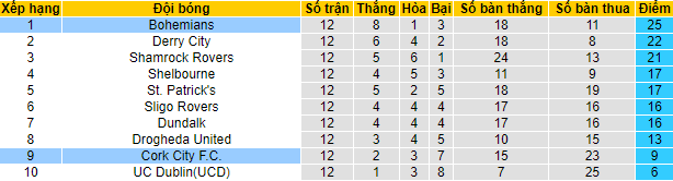 Nhận định, soi kèo Bohemians vs Cork City, 23h00 ngày 1/5 - Ảnh 4