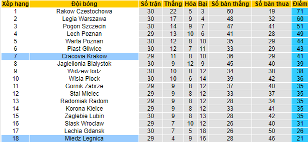 Nhận định, soi kèo Cracovia Krakow vs Miedz Legnica, 00h00 ngày 2/5 - Ảnh 4