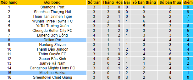 Nhận định, soi kèo Dalian Pro vs Meizhou Hakka, 18h35 ngày 1/5 - Ảnh 5