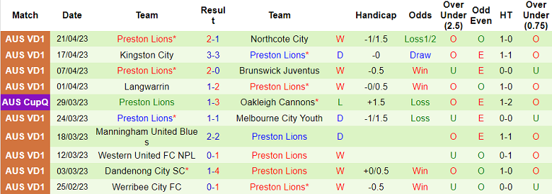 Nhận định, soi kèo FC Bulleen Lions vs Preston Lions, 17h15 ngày 1/5 - Ảnh 2