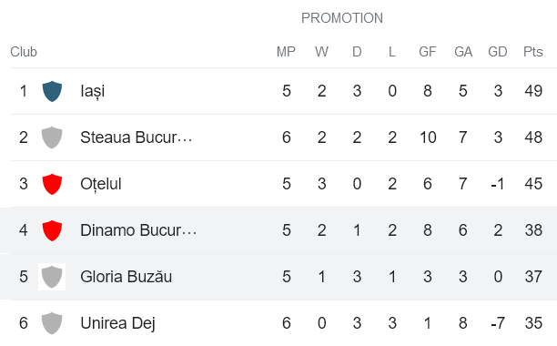 Nhận định, soi kèo Gloria Buzau vs Dinamo Bucuresti, 21h30 ngày 1/5 - Ảnh 4