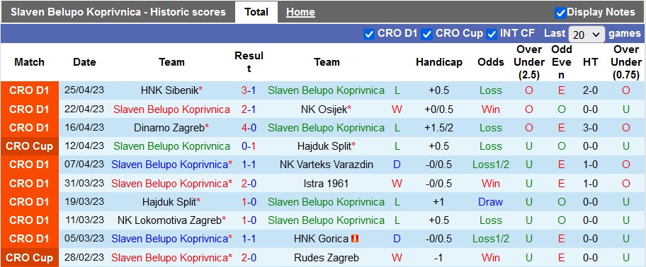 Nhận định, soi kèo Koprivnica vs Rijeka, 23h10 ngày 1/5 - Ảnh 1