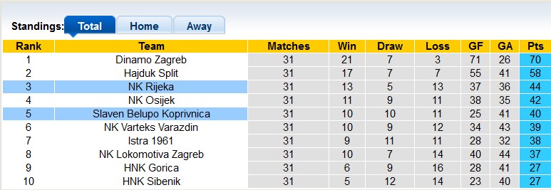 Nhận định, soi kèo Koprivnica vs Rijeka, 23h10 ngày 1/5 - Ảnh 4