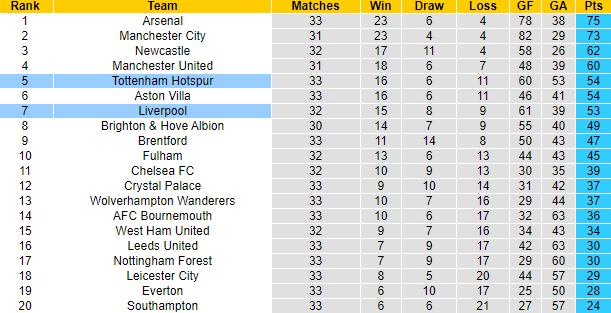 Nhận định, soi kèo Liverpool vs Tottenham, 22h30 ngày 30/4 - Ảnh 5