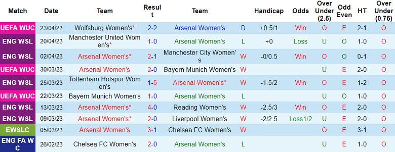 Nhận định, soi kèo nữ Arsenal vs nữ Wolfsburg, 23h45 ngày 1/5 - Ảnh 1
