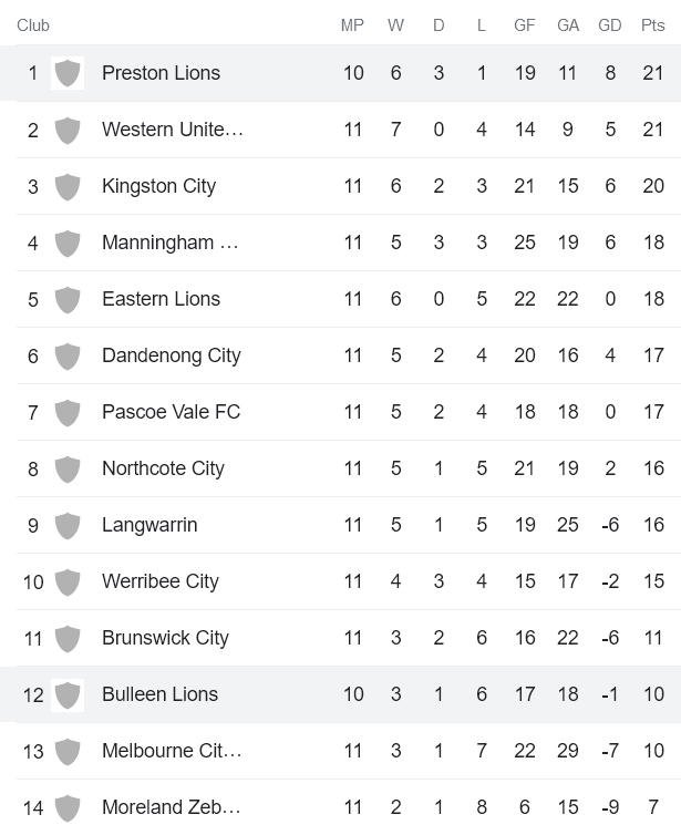 Soi kèo phạt góc FC Bulleen Lions vs Preston Lions, 17h15 ngày 1/5 - Ảnh 4