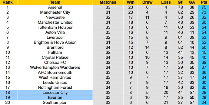 Soi kèo phạt góc Leicester City vs Everton, 02h00 ngày 2/5 - Ảnh 6