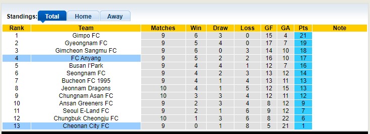 Nhận định, soi kèo Cheonan City FC vs FC Anyang, 17h00 ngày 2/5 - Ảnh 4