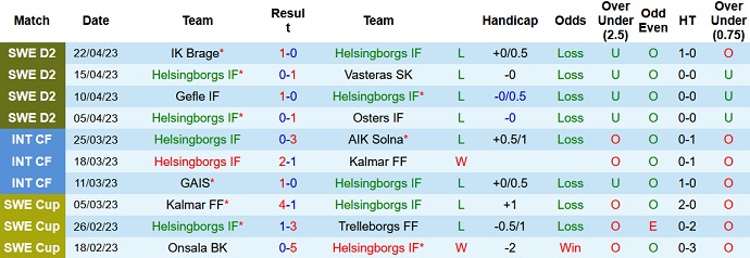 Nhận định, soi kèo Helsingborg vs GAIS, 00h00 ngày 3/5 - Ảnh 1
