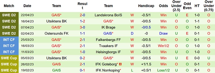 Nhận định, soi kèo Helsingborg vs GAIS, 00h00 ngày 3/5 - Ảnh 2