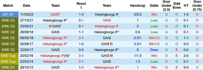 Nhận định, soi kèo Helsingborg vs GAIS, 00h00 ngày 3/5 - Ảnh 3