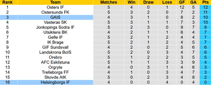 Nhận định, soi kèo Helsingborg vs GAIS, 00h00 ngày 3/5 - Ảnh 5