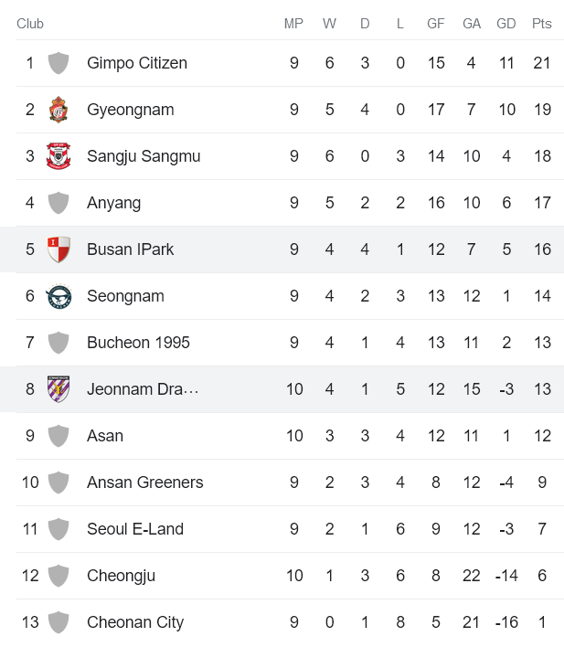 Nhận định, soi kèo Jeonnam Dragons vs Busan I'Park, 17h00 ngày 2/5 - Ảnh 4