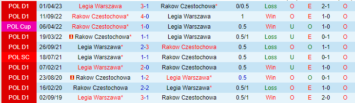 Nhận định, soi kèo Legia Warszawa vs Rakow Czestochowa, 21h00 ngày 2/5 - Ảnh 4