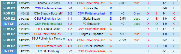Nhận định, soi kèo Politehnica Iasi vs FC Otelul Galati, 21h30 ngày 2/5 - Ảnh 1
