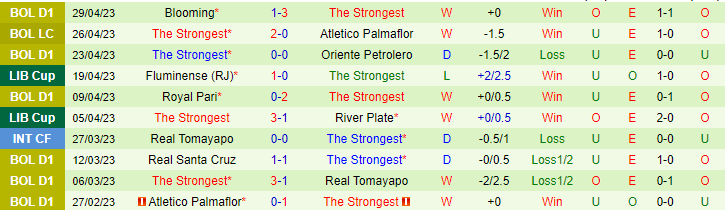 Nhận định, soi kèo Sporting Cristal vs The Strongest, 09h00 ngày 3/5 - Ảnh 2
