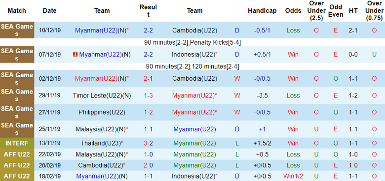 Nhận định, soi kèo U22 Myanmar vs U22 Timor Leste, 16h00 ngày 2/5 - Ảnh 1