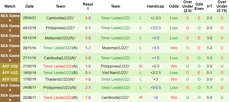Soi kèo hiệp 1 U22 Myanmar vs U22 Timor Leste, 16h00 ngày 2/5 - Ảnh 2