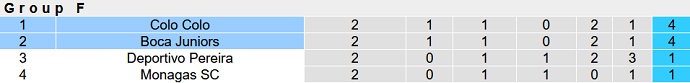 Nhận định, soi kèo Colo Colo vs Boca Juniors, 07h00 ngày 4/5 - Ảnh 5