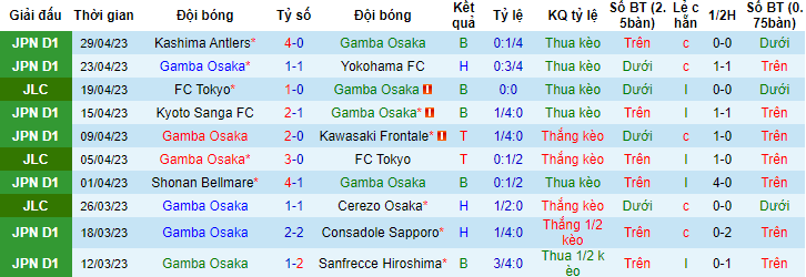 Nhận định, soi kèo Gamba Osaka vs Cerezo Osaka, 12h00 ngày 3/5 - Ảnh 1