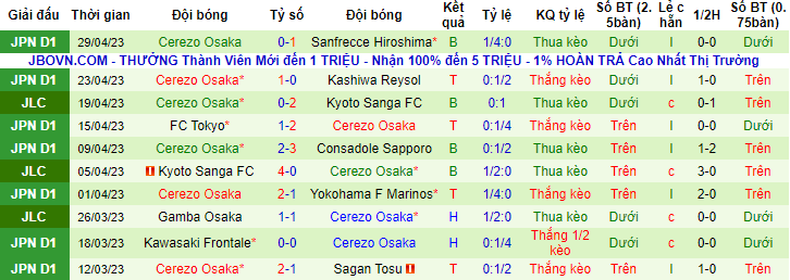 Nhận định, soi kèo Gamba Osaka vs Cerezo Osaka, 12h00 ngày 3/5 - Ảnh 2