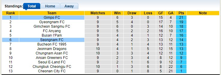 Nhận định, soi kèo Gimpo vs Seongnam, 17h30 ngày 3/5 - Ảnh 3