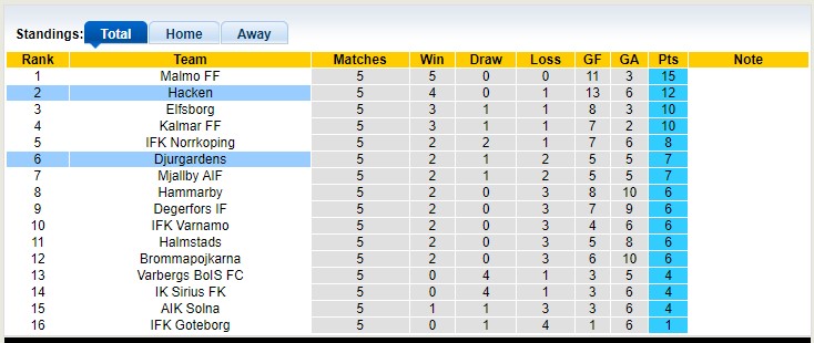 Nhận định, soi kèo Hacken vs Djurgardens, 00h00 ngày 4/5 - Ảnh 4